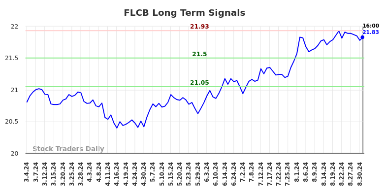 FLCB Long Term Analysis for September 3 2024