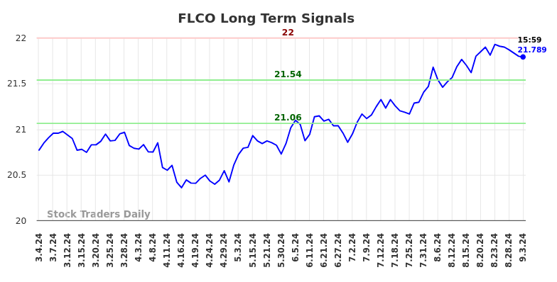 FLCO Long Term Analysis for September 3 2024