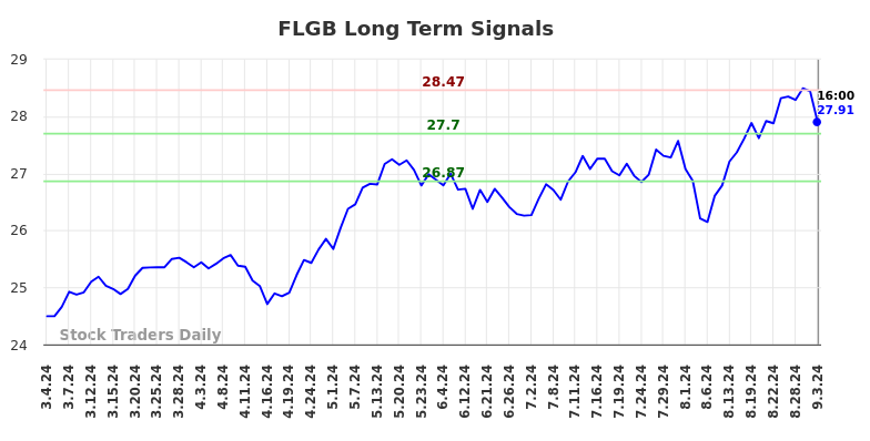 FLGB Long Term Analysis for September 3 2024