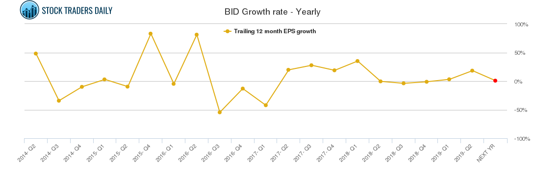 BID Growth rate - Yearly