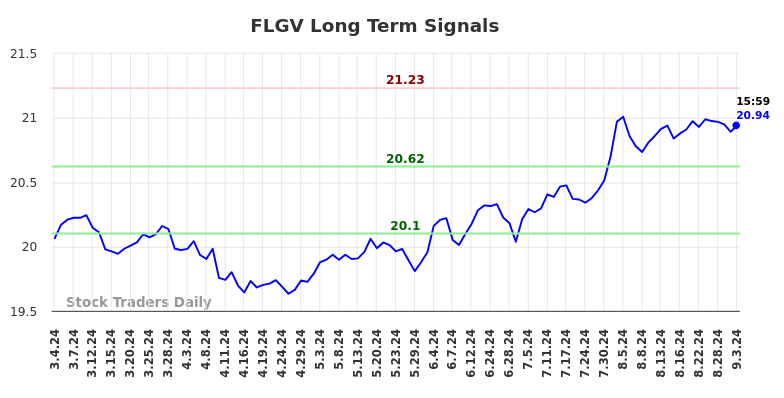 FLGV Long Term Analysis for September 3 2024