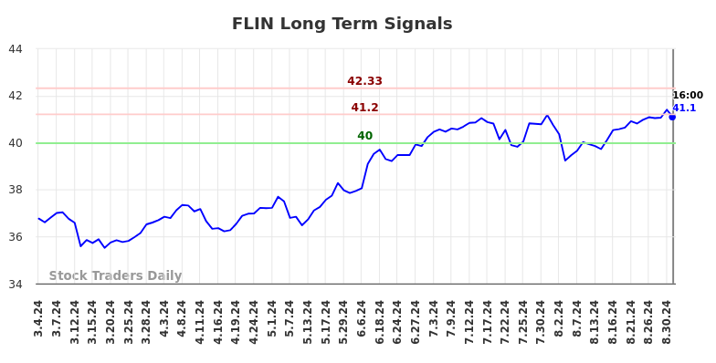 FLIN Long Term Analysis for September 3 2024