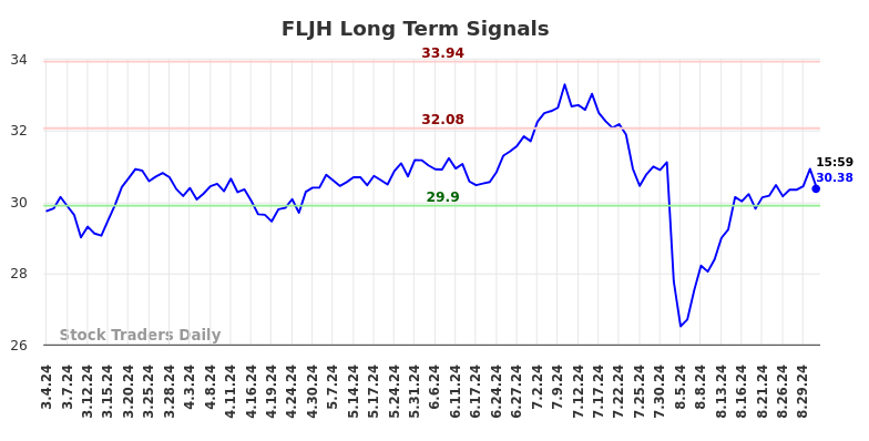 FLJH Long Term Analysis for September 3 2024