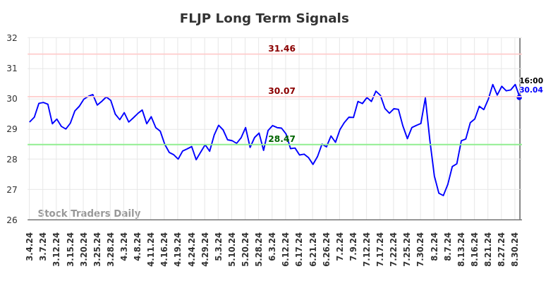 FLJP Long Term Analysis for September 3 2024