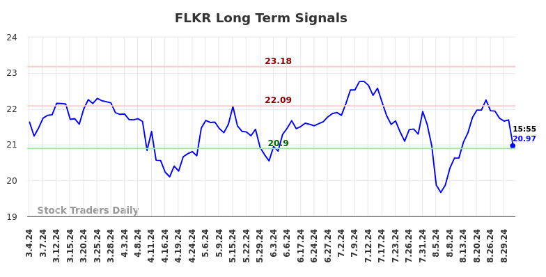 FLKR Long Term Analysis for September 3 2024