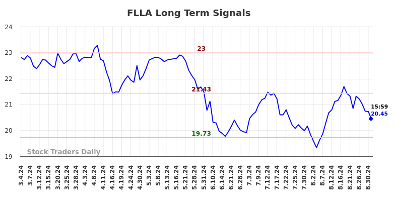 FLLA Long Term Analysis for September 3 2024