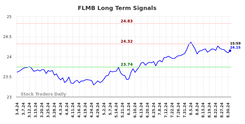 FLMB Long Term Analysis for September 3 2024