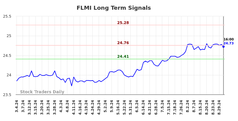 FLMI Long Term Analysis for September 3 2024