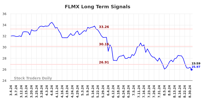 FLMX Long Term Analysis for September 3 2024