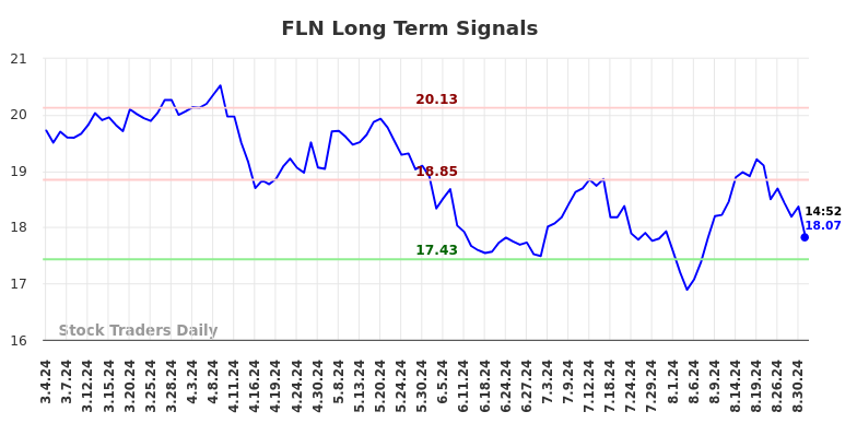 FLN Long Term Analysis for September 3 2024