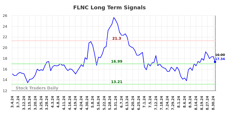 FLNC Long Term Analysis for September 3 2024