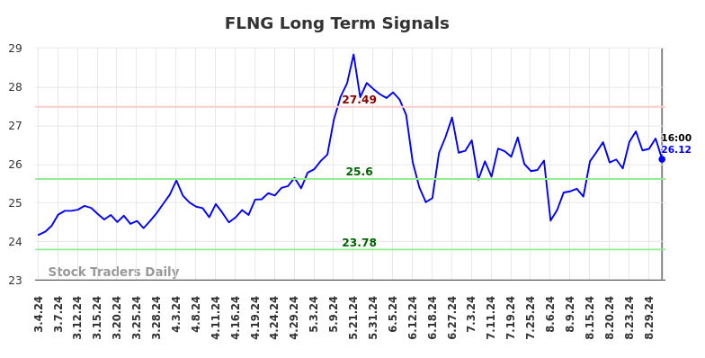 FLNG Long Term Analysis for September 3 2024