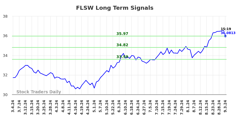 FLSW Long Term Analysis for September 3 2024