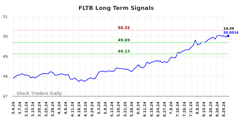 FLTB Long Term Analysis for September 3 2024