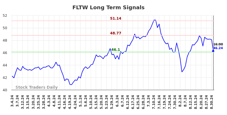 FLTW Long Term Analysis for September 3 2024