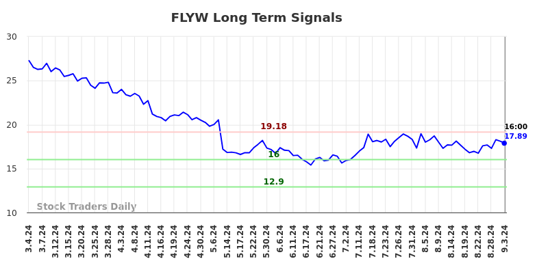 FLYW Long Term Analysis for September 3 2024