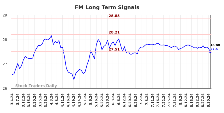 FM Long Term Analysis for September 3 2024