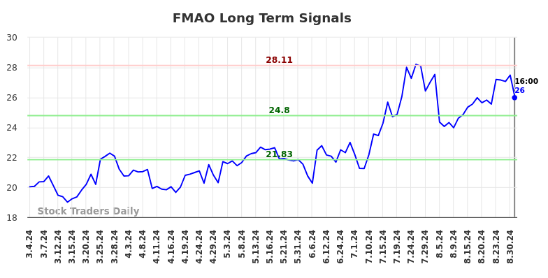 FMAO Long Term Analysis for September 3 2024