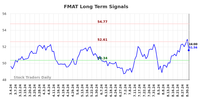 FMAT Long Term Analysis for September 3 2024