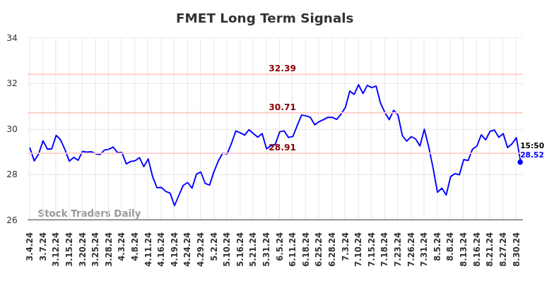 FMET Long Term Analysis for September 3 2024