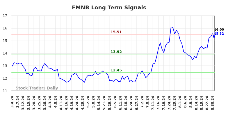 FMNB Long Term Analysis for September 3 2024