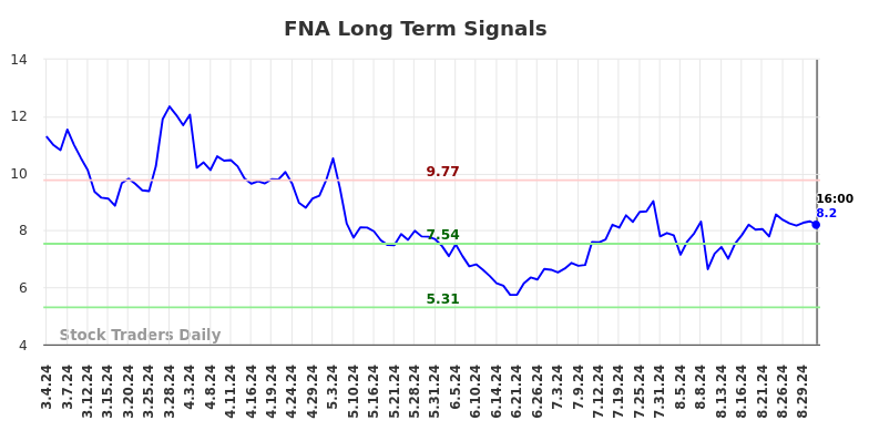 FNA Long Term Analysis for September 3 2024