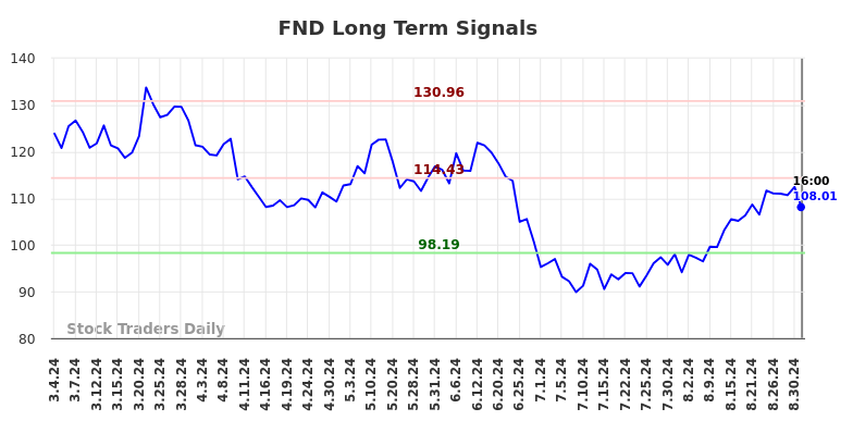 FND Long Term Analysis for September 3 2024