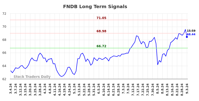 FNDB Long Term Analysis for September 3 2024