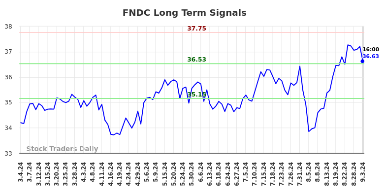 FNDC Long Term Analysis for September 3 2024