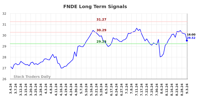 FNDE Long Term Analysis for September 3 2024