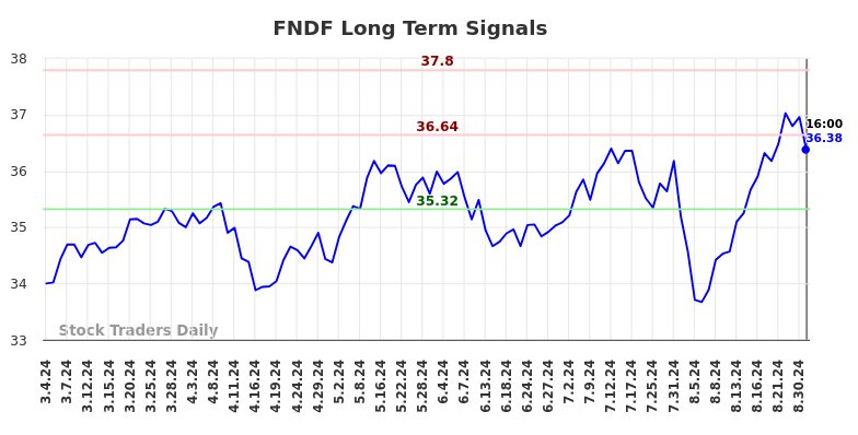 FNDF Long Term Analysis for September 3 2024