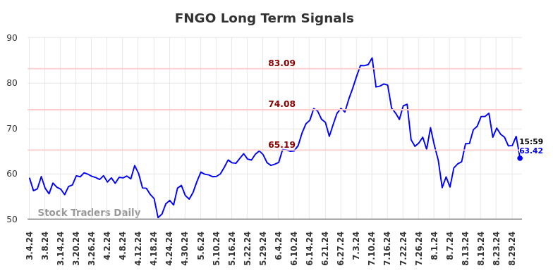 FNGO Long Term Analysis for September 3 2024