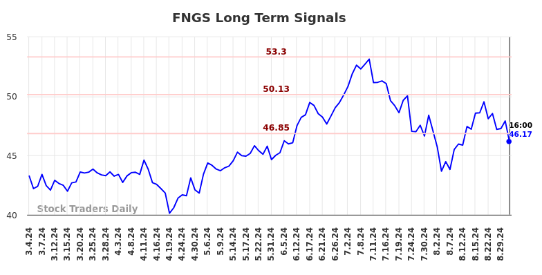 FNGS Long Term Analysis for September 3 2024