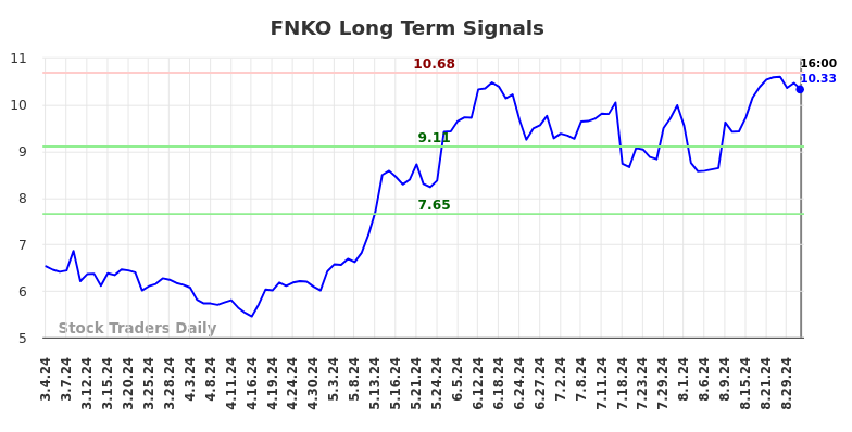 FNKO Long Term Analysis for September 3 2024