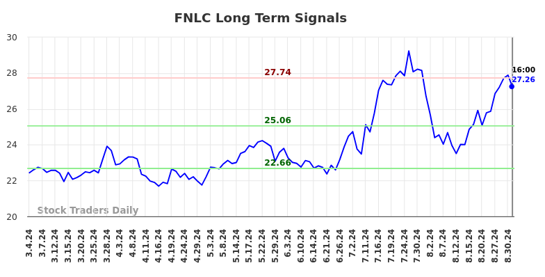 FNLC Long Term Analysis for September 3 2024