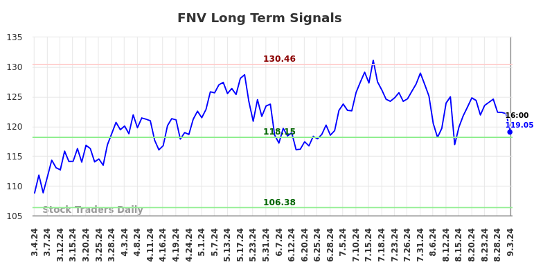 FNV Long Term Analysis for September 3 2024