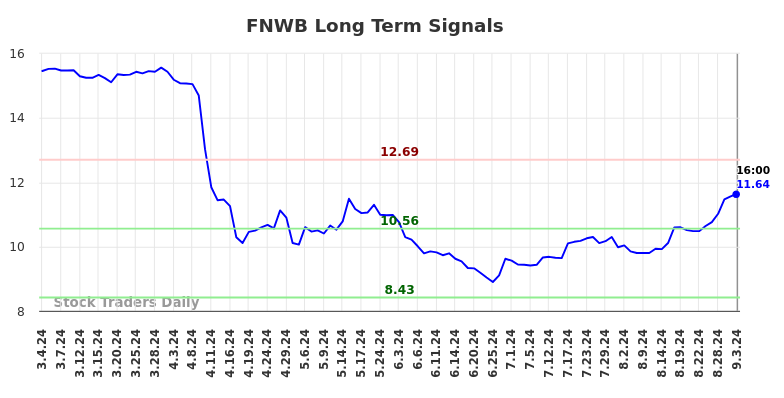 FNWB Long Term Analysis for September 3 2024