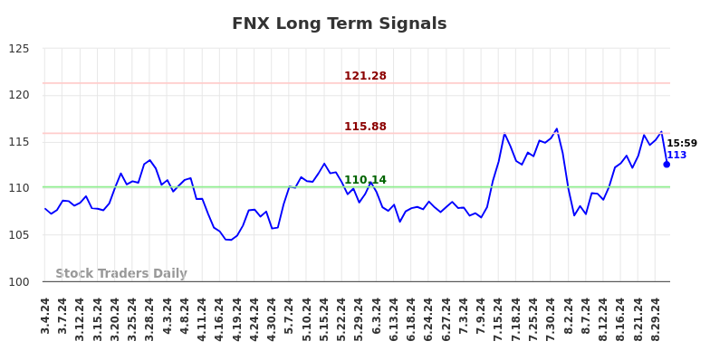 FNX Long Term Analysis for September 3 2024