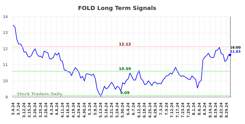 FOLD Long Term Analysis for September 3 2024