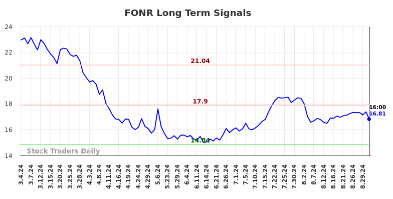 FONR Long Term Analysis for September 3 2024