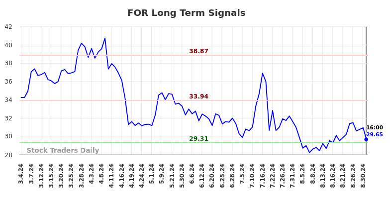 FOR Long Term Analysis for September 3 2024