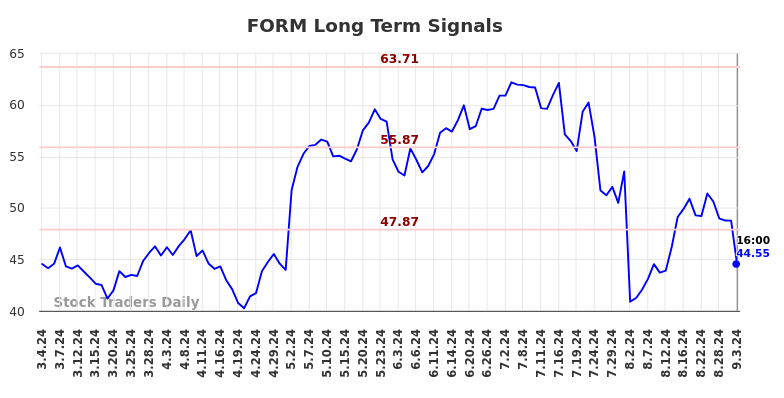 FORM Long Term Analysis for September 3 2024