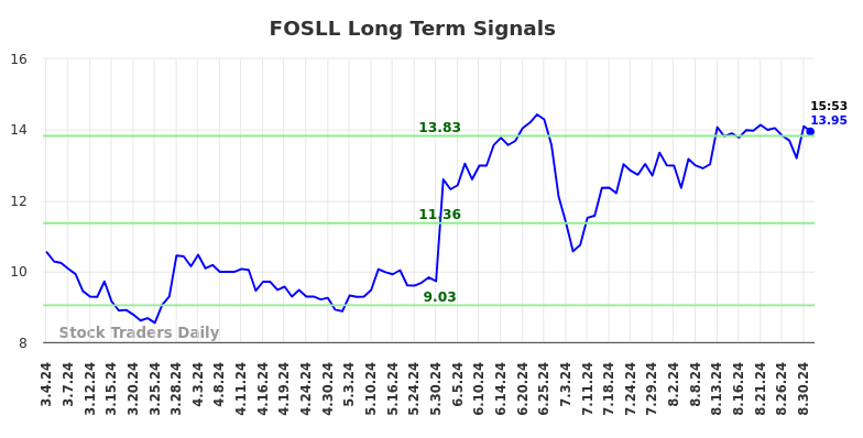 FOSLL Long Term Analysis for September 3 2024