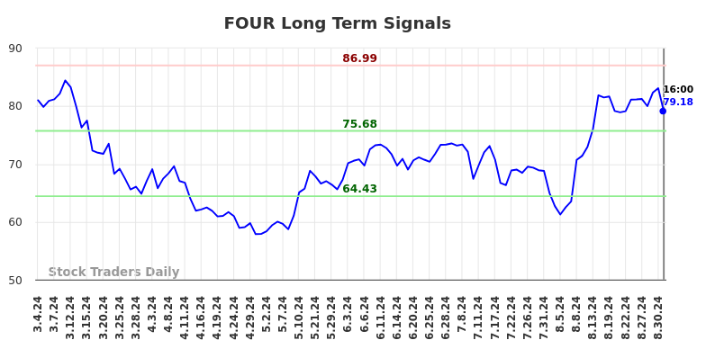 FOUR Long Term Analysis for September 3 2024