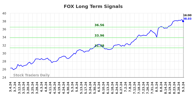 FOX Long Term Analysis for September 3 2024