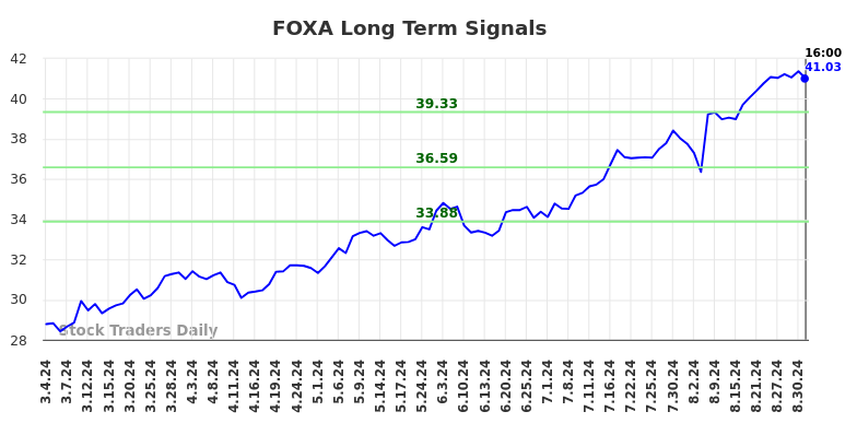 FOXA Long Term Analysis for September 3 2024