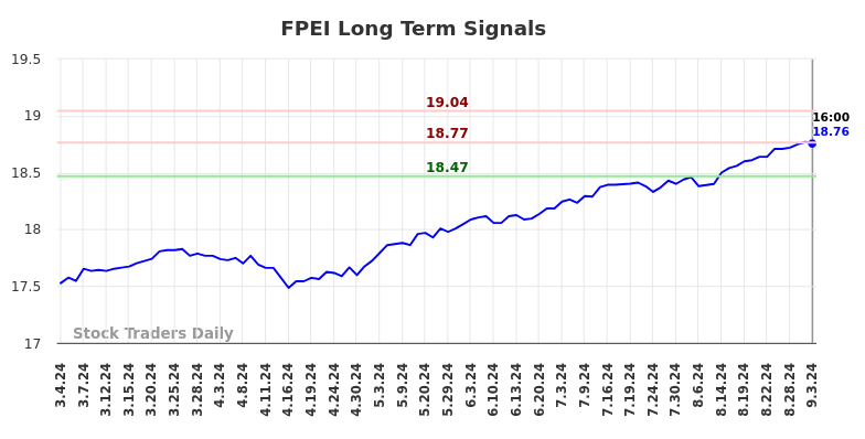 FPEI Long Term Analysis for September 3 2024