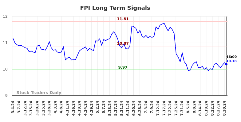 FPI Long Term Analysis for September 3 2024