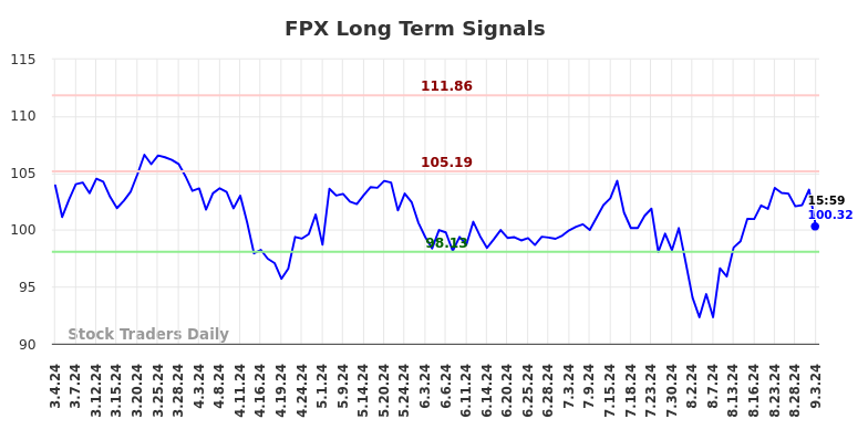 FPX Long Term Analysis for September 3 2024