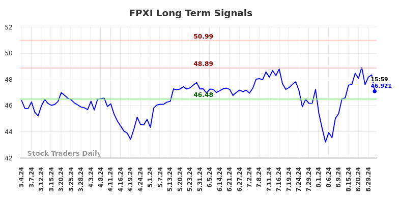 FPXI Long Term Analysis for September 3 2024